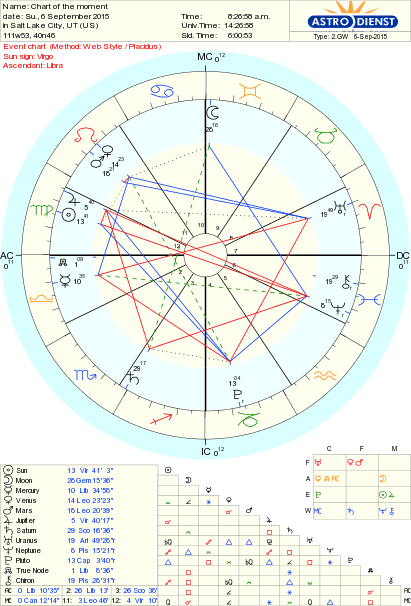 Venus Stations Direct! Mercury opposite Uranus, creating another T-square for a while. 