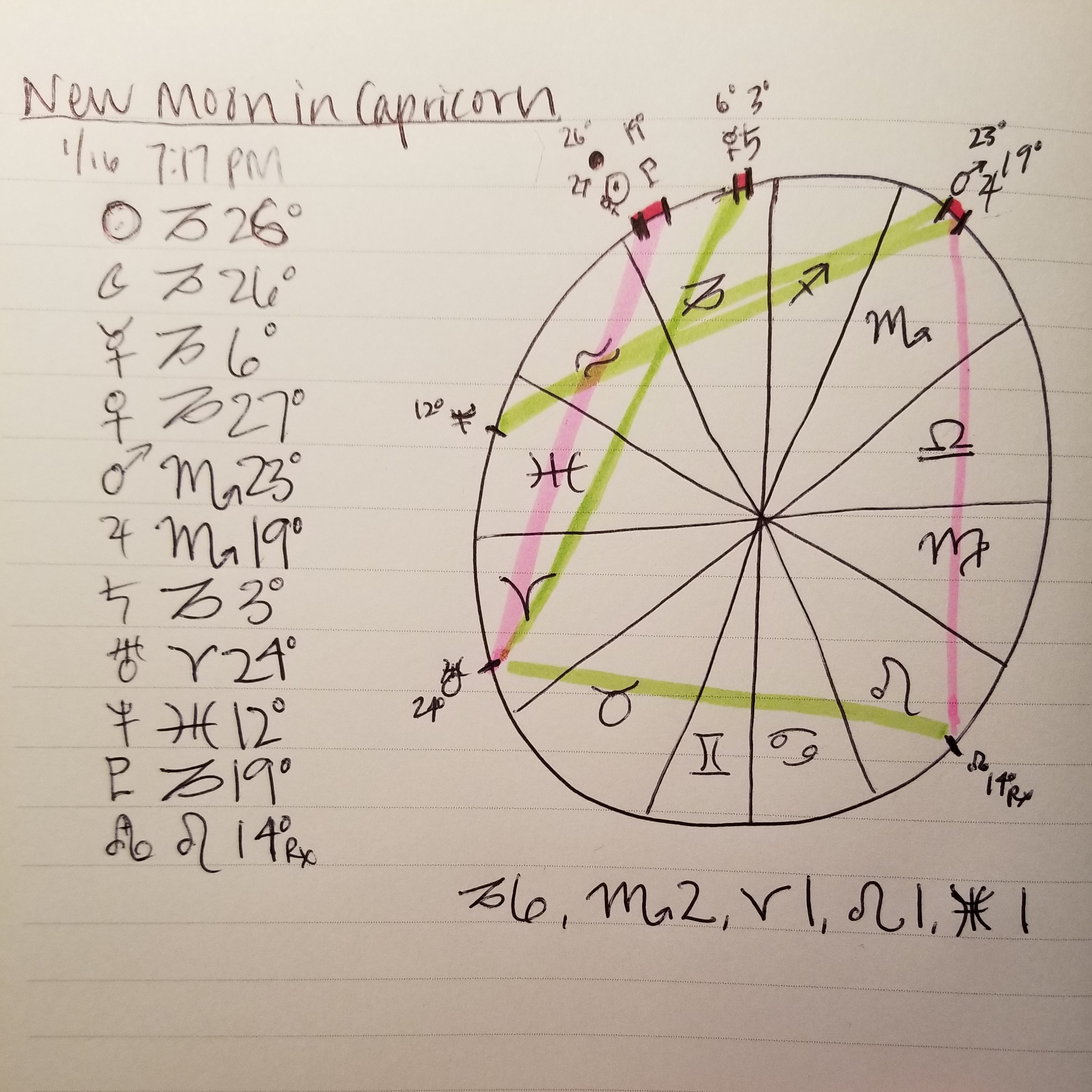 New Moon in Cap Chart 2018