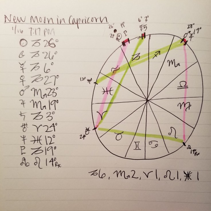 New Moon in Cap Chart 2018